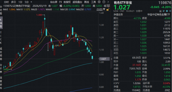 当黄金开始调整，有色如何看？华宝基金有色ETF（159876）重挫4%，资金迎来逢跌布局机会？