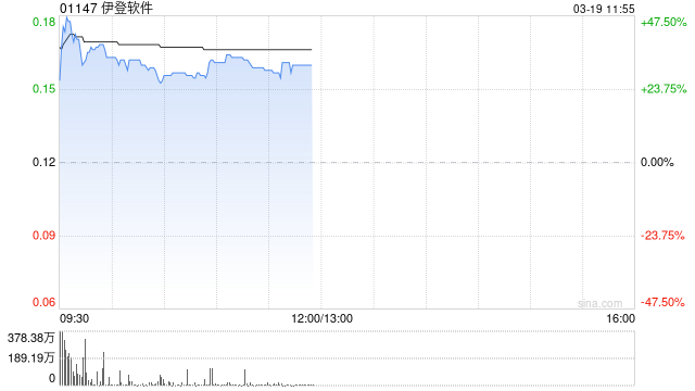 伊登软件早盘一度涨超47% 与超聚变正式订立战略合作协议