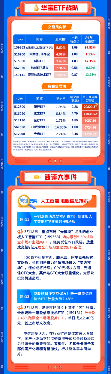 【早盘三分钟】3月19日华宝基金ETF早知道