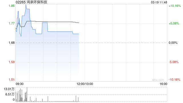 鸿承环保科技盘中涨超10% 预计全年纯利同比增加46.7%至48.3%