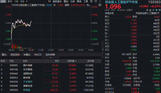 低开高走,逆市上涨!云厂商涨价潮来袭,华宝基金创业板人工智能ETF(159363)飘红,铜牛信息20CM涨停