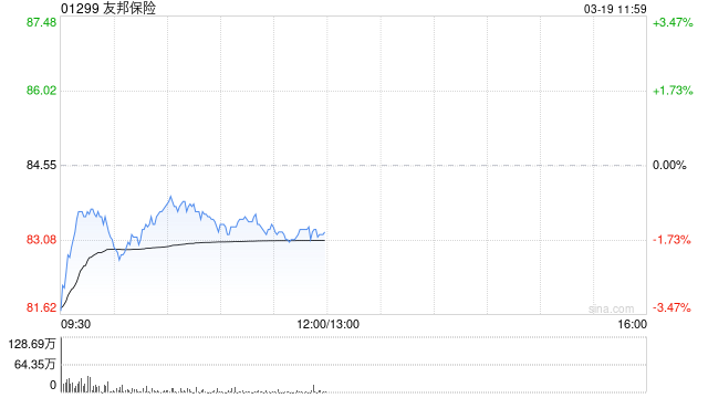 花旗:友邦保险新业务价值增长略低于预期 回购高于预期 评级“买入”