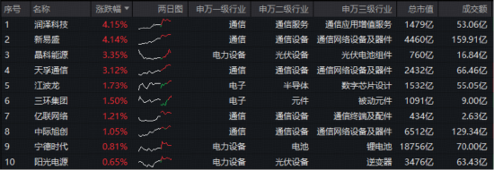 光模块龙头新易盛涨超4%！百分百布局新质生产力的—华宝基金双创龙头ETF（588330）逆市摸高0.32%，彰显韧性