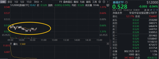 券商再调整，华宝基金顶流券商ETF（512000）阶段低位持续溢价交易，机构：重视券商估值修复机会