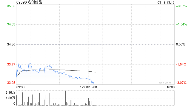 名创优品于3月18日斥资23.85万美元回购5.53万股