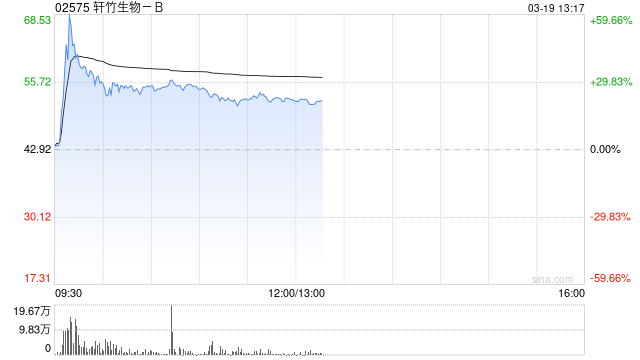 轩竹生物-B盘中涨超60% 吡洛西利片一线适应症近日获批