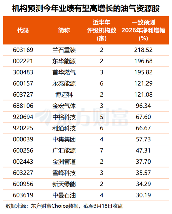 中东战火燃至能源领域！油气板块逆势走强 多股今年业绩有望倍增(名单)