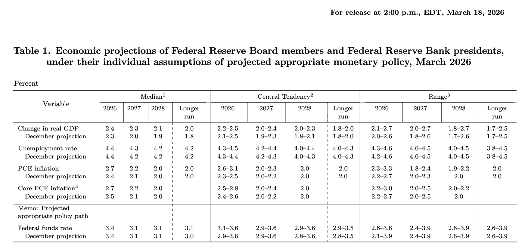 美联储“鹰”声嘹亮:通胀不降,降息免谈,甚至可能加息