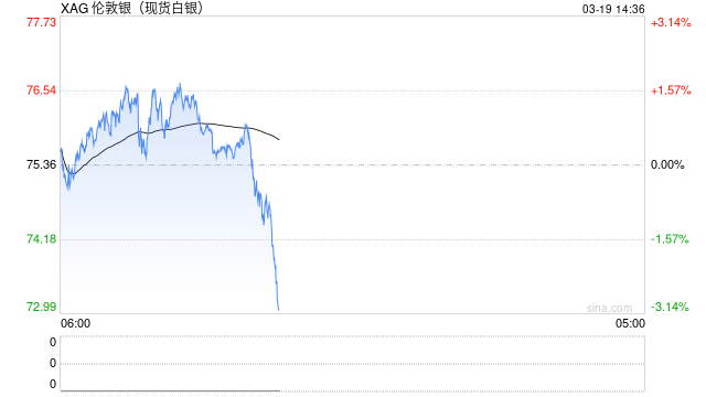 快讯：现货白银日内跌幅达3.00%，现报73.05美元/盎司
