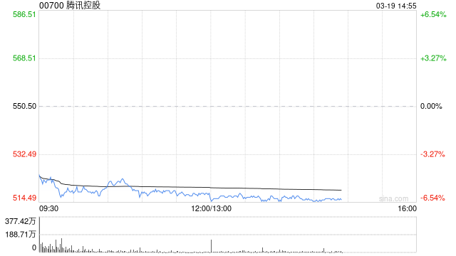大摩:腾讯控股加大AI投资短期利润受压 目标价下调至650港元