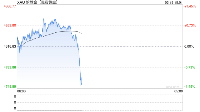 鲍威尔松口“不排除加息”！ 金价空头瞄准4800