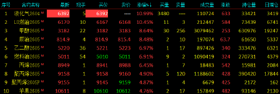 收评|国内期货主力合约涨跌不一 液化石油气封涨停板