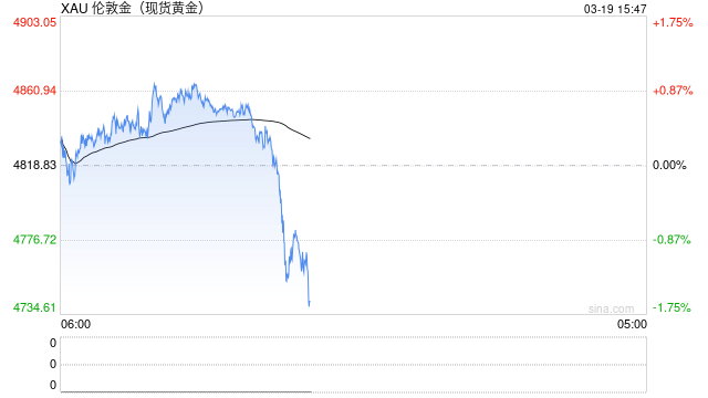 光大期货0319黄金点评：美联储鹰派表态，黄金短线承压回落