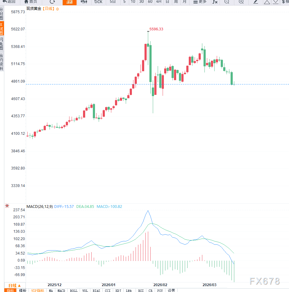 地缘扰动重塑利率预期叠加美元走强压制，黄金或将打开向下调整空间