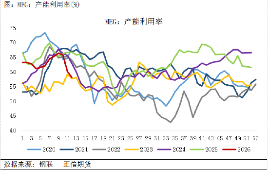 正信期货赵婷：地缘溢价主导，乙二醇偏强运行