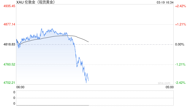 黄金击穿4800美元/盎司 今日国内金饰价格下降55元/克
