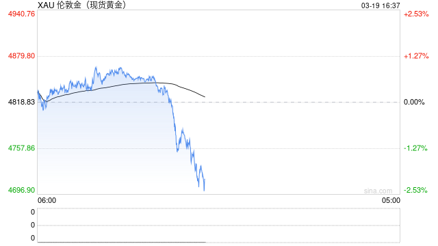 金价大跳水！都投资石油了？有品牌金饰克价半个月跌近160元