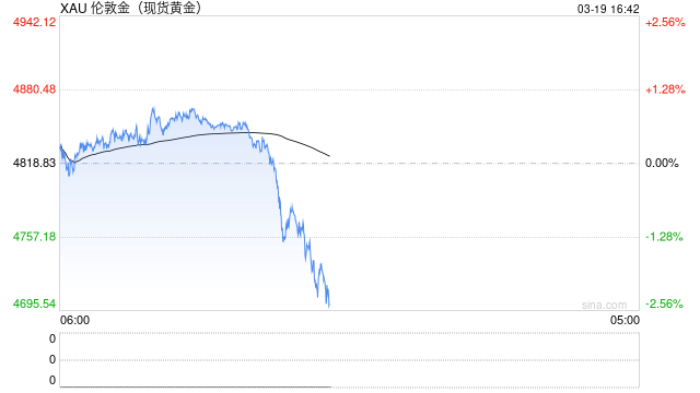 白银跳水，沪银跌超10%，黄金跌破4800美元