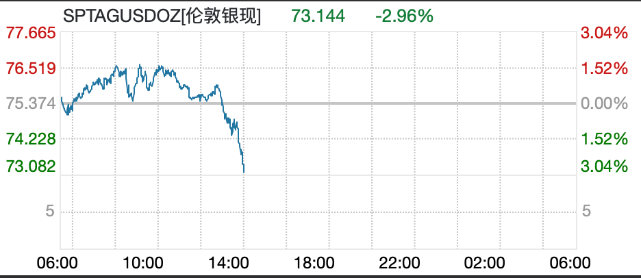 白银跳水，沪银跌超10%，黄金跌破4800美元