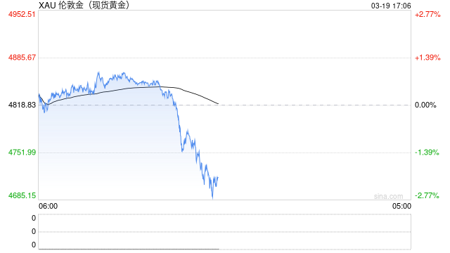 美联储鹰派立场叠加美元走强油价高企 金价跌至一个多月低点