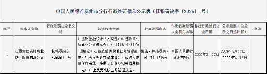 江西崇仁农村商业银行被罚74万元：违反金融统计相关规定等