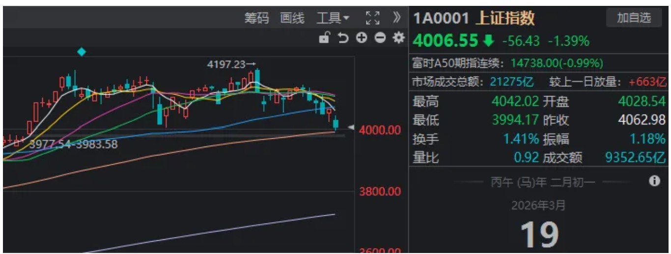 尾盘，沪指一度跌破4000点！接下来的思路是什么？