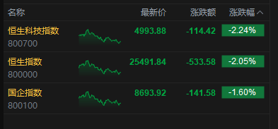 港股收评：恒指跌2.05% 科指跌2.24% 科网股、黄金股普跌 AI应用股回调 腾讯跌超6%