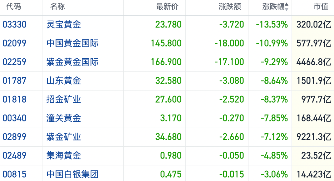滞涨预期抬头港股黄金股遭重挫 国际金价近半月已跌去600美元