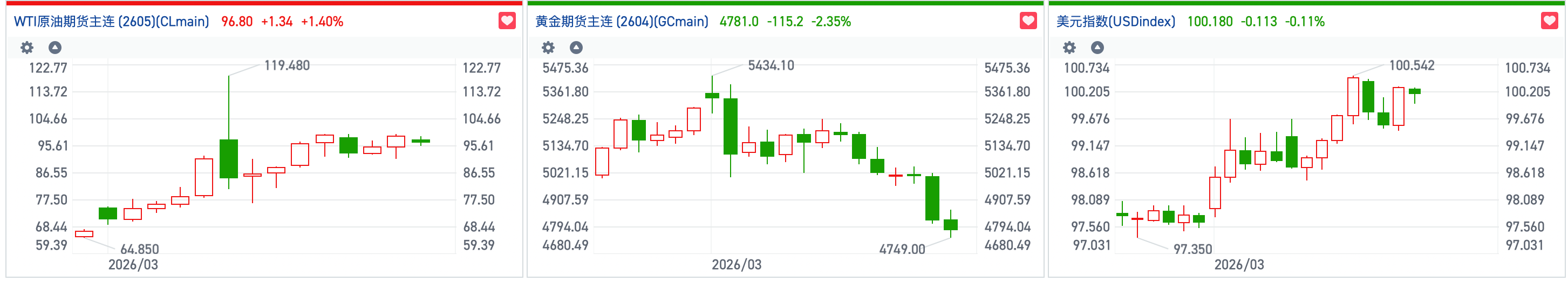 滞涨预期抬头港股黄金股遭重挫 国际金价近半月已跌去600美元
