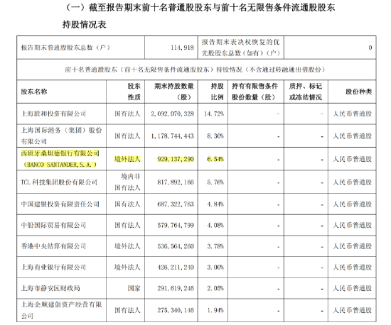 上银基金20%股权花落西班牙桑坦德：管理规模三年增长98%，3.39亿元挂牌价悬念待解