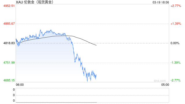 金价失守4920美元关口!代理贵金属业务收紧 多家银行喊话:尽快解约销户