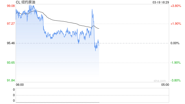 布伦特原油期货延续涨势 突破每桶118美元