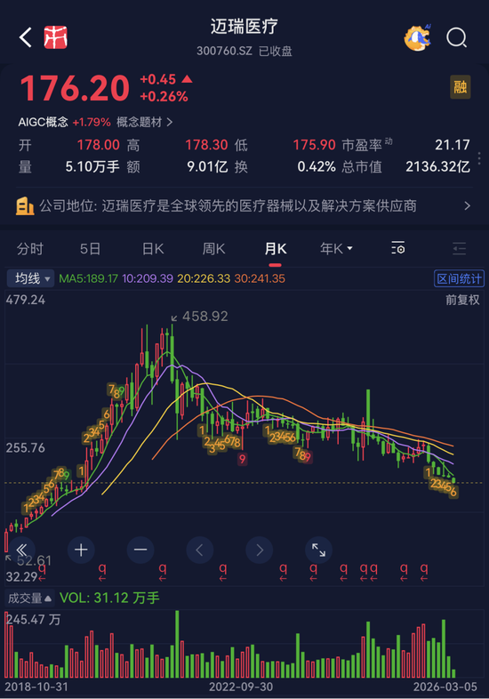 高端化+全球化+数智化,迈瑞医疗的方能否医治集采的伤?