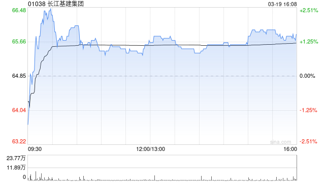 高盛：微降长江基建集团目标价至69港元 业绩符预期