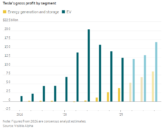 电动汽车市场遇冷，电池厂商转向电网与数据中心储能业务