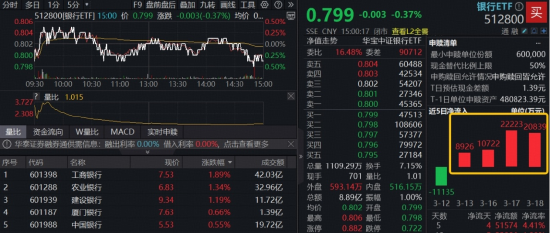 四大行护盘，华宝基金百亿银行ETF（512800）韧性突出，三重配置逻辑，避险资金狂涌