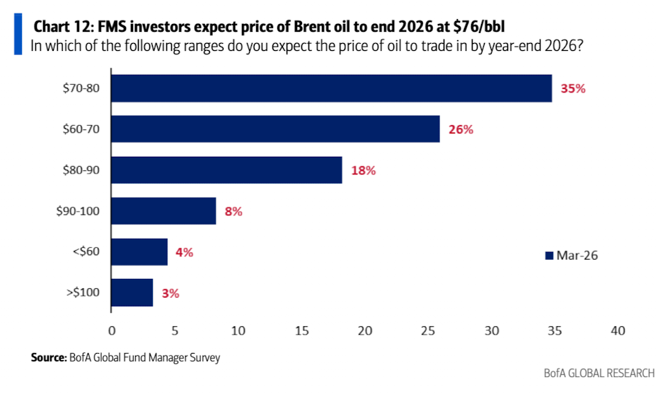 美银美林最新报告：滞胀时代来临，已是3月全球基金经理的共识