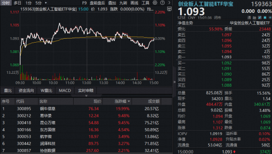险守4000点！银行韧性凸显，“为AI发电”突围，华宝基金电力ETF逆市收红！港股硬科技受挫，159131大举吸金