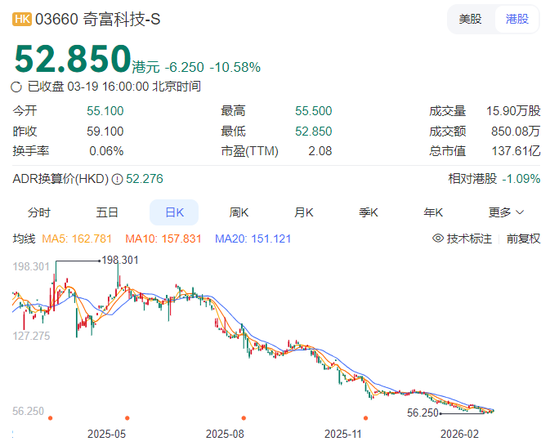 净利润“腰斩”!360借条也不赚钱了?周鸿祎紧急切割,股价一年跌去超70%