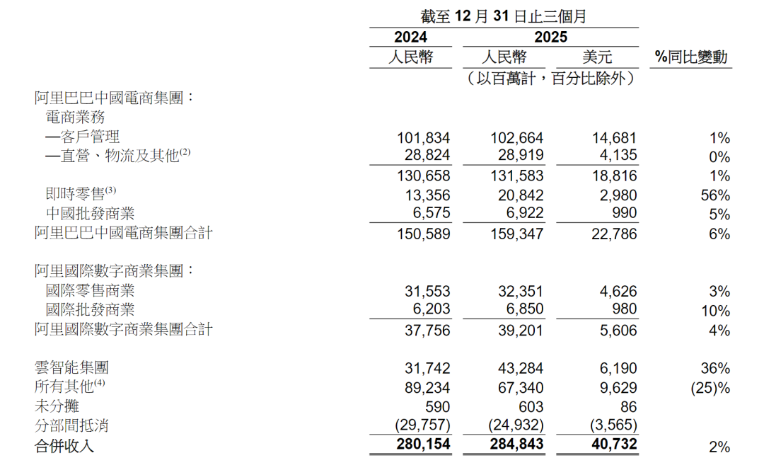平头哥首次亮相阿里财报,淘宝闪购强劲增长56%