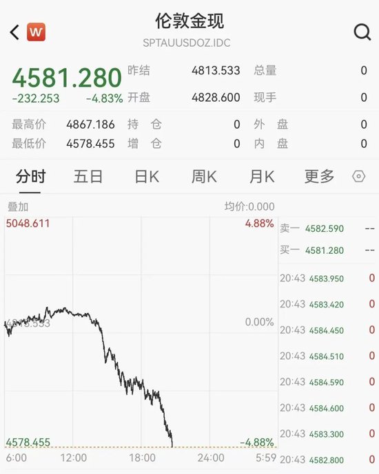 黄金失守4600美元，白银重挫10%，美股股指期货全线下跌