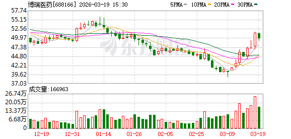 博瑞医药:2025年年度报告摘要