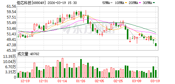 炬芯科技:公司新产品目前已随客户产品上市并开始贡献营收