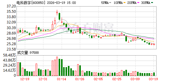 电科数字：将持续发展智能计算、数智应用等自主数字化产品业务