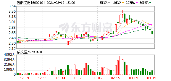 包钢股份:公司稀土精矿定价公式中的稀土氧化物包括氧化镧、氧化铈、氧化镨钕、氧化铽、氧化镝、氧化富铕