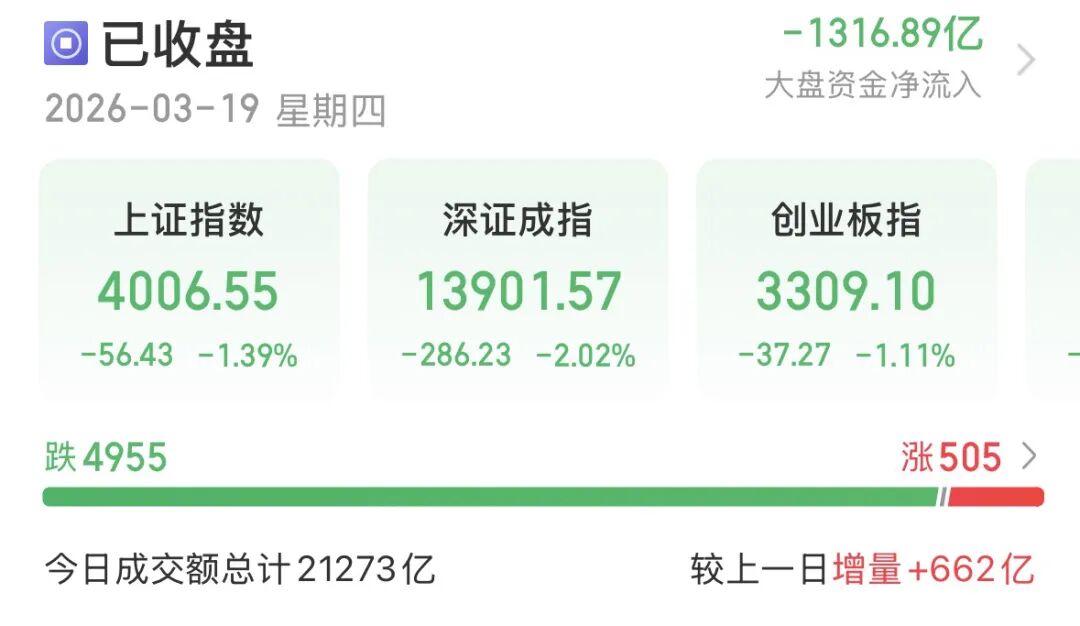 沪指险守4000点,近5000只个股下跌!后市怎么走?