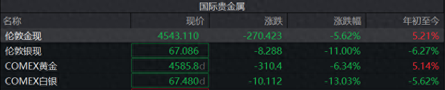 贵金属价格狂泄!现货黄金逼近4500美元,白银大跌超13%