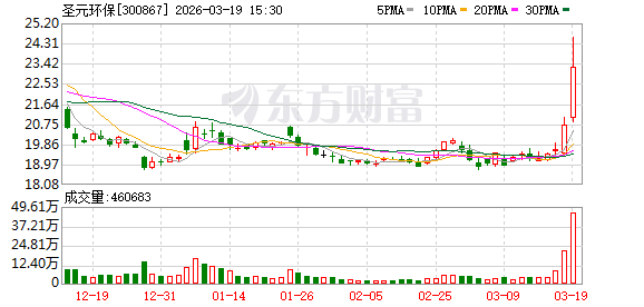 圣元环保:公司可结合主业探索IDC业务绿电直供协同模式,进一步提升能源利用效率