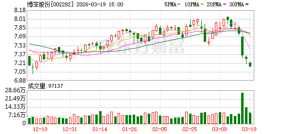 博深股份:2026年公司经营目标是实现合并营业收入185910.74万元