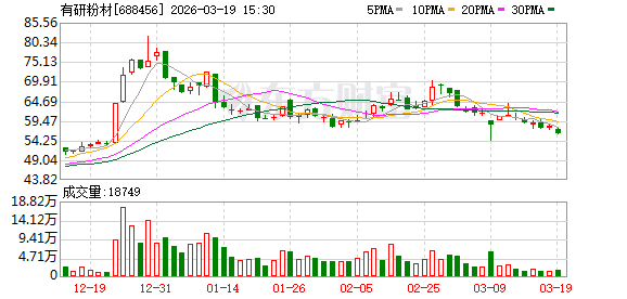 有研粉材：今年一季度订单量同比有增长